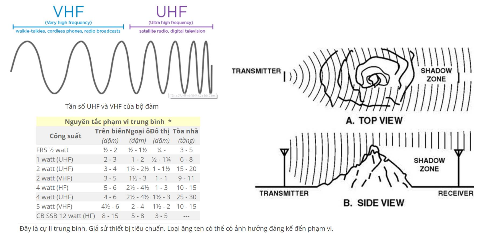 Tần số UHF/VHF